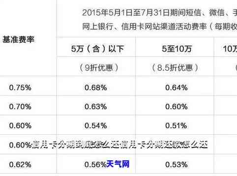 信用卡分期还网贷-信用卡分期还网贷怎么划算