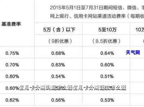 刷卡还信用卡和分期还信用卡，选择还款方式：刷卡还信用卡 vs 分期还信用卡