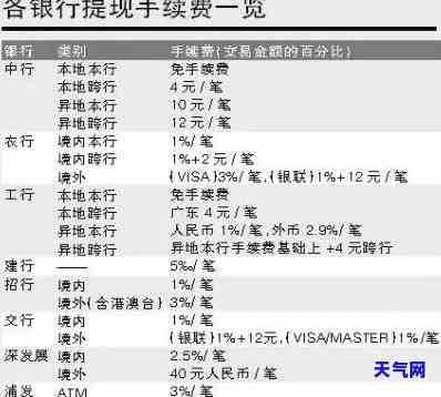 信用卡还两万手续费是多少？请提供具体金额或计算方式。