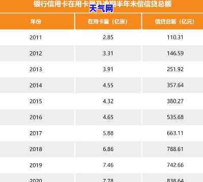 2020年全国信用卡逾期率及总金额统计