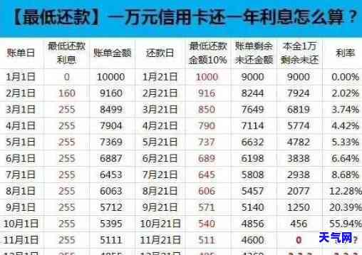 贷款还信用卡：还款方式？