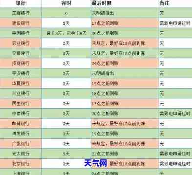 各银行信用卡还款期：详细日期及期限一览