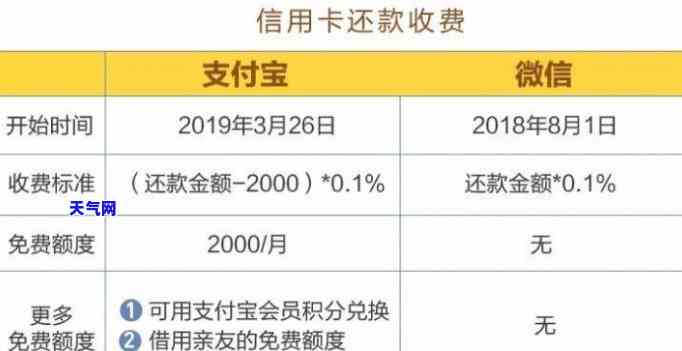 从余额宝还款到信用卡要手续费吗，余额宝还款信用卡是否会产生手续费？