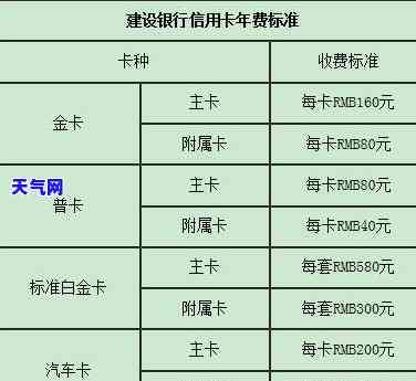 建行卡信用卡年费多少及扣费时间详解