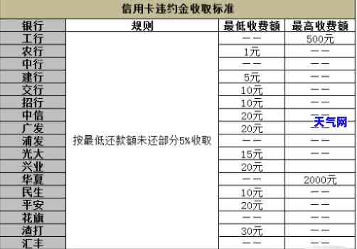 九万信用卡逾期后，利息违约金如何计算？