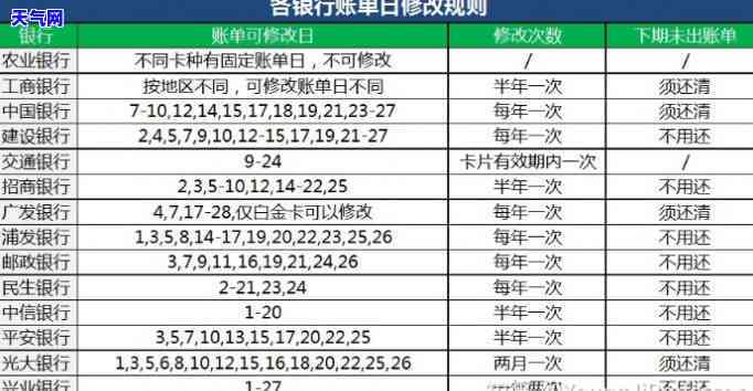 信用卡最多能推几天还本金？还款期限有无弹性？