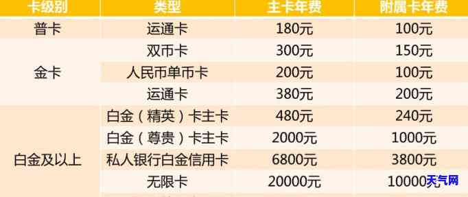 有信用卡不用一年收多少费？全面解析信用卡年费政策