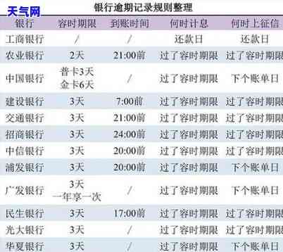 信用卡逾期最晚几天，信用卡逾期：了解最晚还款日期的重要性