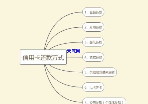 还信用卡哪种方式划算？比较各种还款方式的优缺点