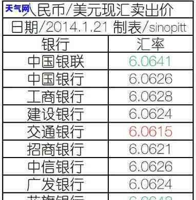 信用卡还外币：汇率、现汇or现钞？