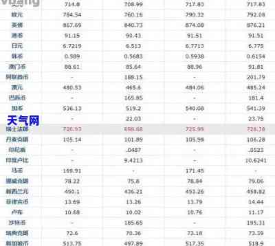 信用卡还外币：汇率、现汇or现钞？