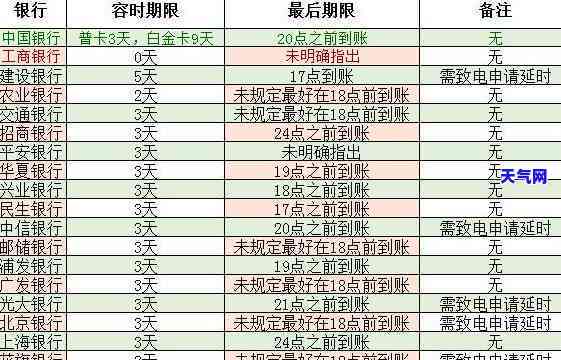 信用卡最多逾期多久不上？重要提示！