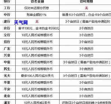 近年信用卡逾期-近年信用卡逾期情况