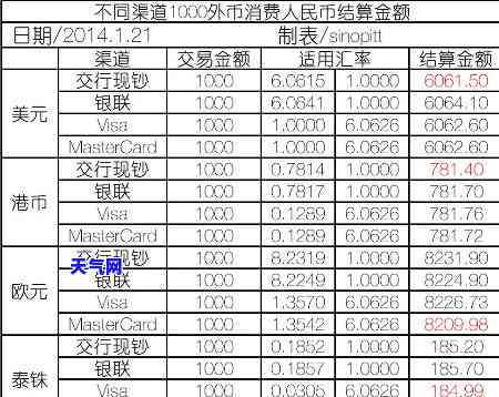 计算用信用卡支付外币物品的汇率方法