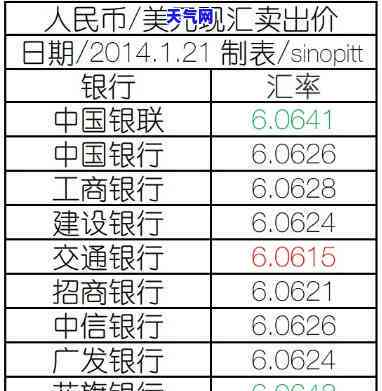 计算用信用卡支付外币物品的汇率方法