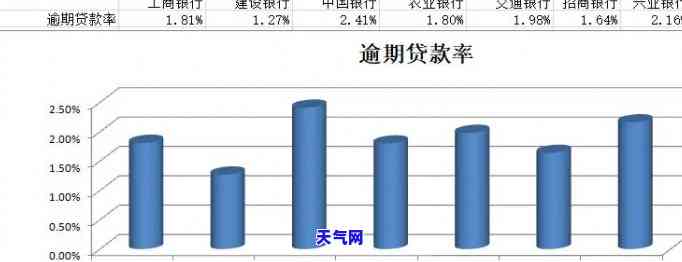 21年信用卡逾期：能否办理贷款及逾期率分析