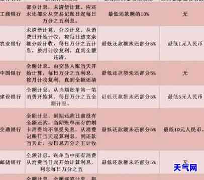 信用卡分期付款：利息多少？与更低还款相比哪个更优？