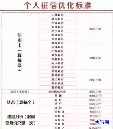 信用卡150元逾期多久上？逾期1年需还款多少？