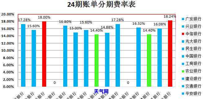 信用卡分期了还进去又刷出来怎么手续费就多了，信用卡分期还款后再刷出，手续费为何增加？