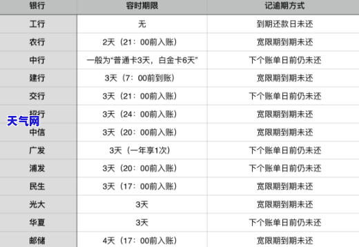 招商信用卡晚三天还款会怎么样？会影响信用记录吗？