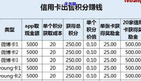 20万信用卡代还手续费多少，了解信用卡代还服务：20万元手续费是多少？