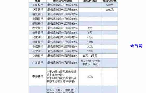 信用卡逾期日利率是多少？答案是0.05%