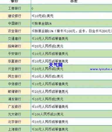 计算1000元信用卡每月更低还款利息，你需要知道的一切