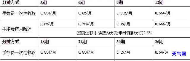 刷信用卡还款有手续费吗？费用多少？现在是否需要支付？