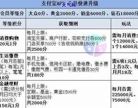 淘宝钻石会员还信用卡有优吗，淘宝钻石会员使用信用卡消费是否有优？