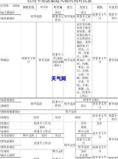 跨行还信用卡多长时间到账？全网最全解答！