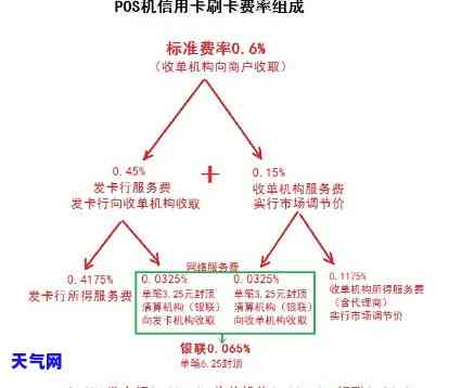 用POS还信用卡手续费是多少？详细解析