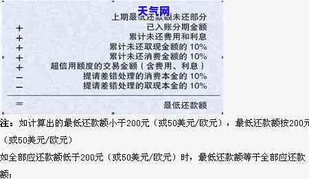 信用卡还更低的费用：含义与计算方法