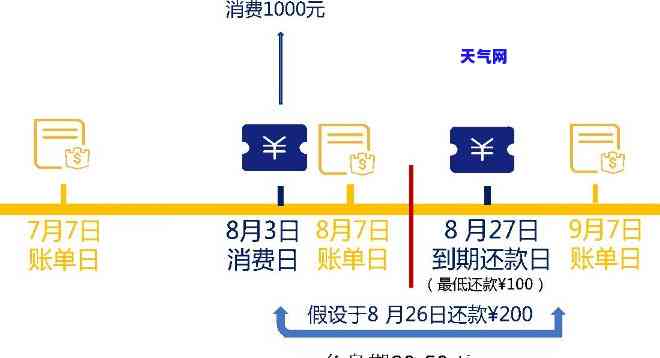 信用卡一月还款金额及利息计算方法