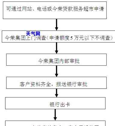 代还信用卡流程图-代还信用卡流程图怎么做