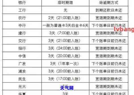 信用卡逾期还清后，多久能消除记录？逾期小于30天可消除