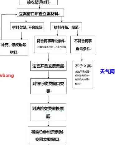 欠信用卡起诉流程：全面解析起诉前、中、后的步骤及所需时间