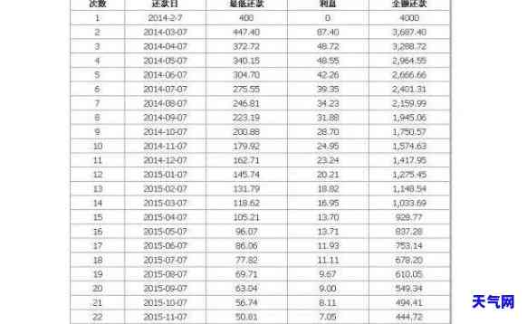 中信更低还款额计算方法及标准