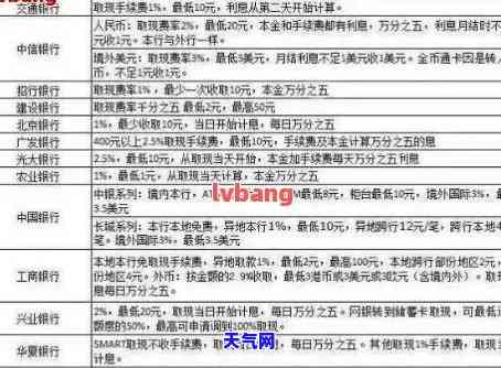 还信用卡10000一个月手续费多少钱，如何计算每月偿还10000元信用卡的手续费？