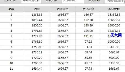 还信用卡10000一个月手续费多少钱，如何计算每月偿还10000元信用卡的手续费？