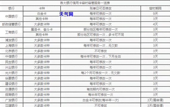 把信用卡逾期还上多久会消除，信用卡逾期后，多久才能消除记录？