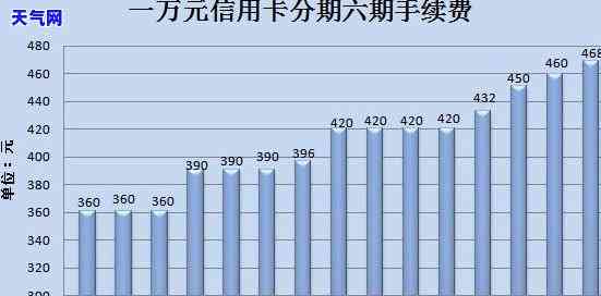 6万信用卡还36期-6万信用卡还36期利息多少