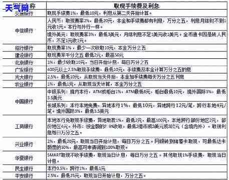 信用卡30万额度：月利息多少？属于什么水平？