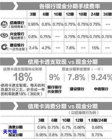 三十万信用卡分期还，更低每月还多少？全年利息多少？