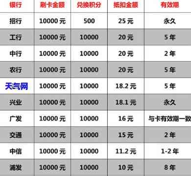 还信用卡用现金还需支付手续费？金额是多少？