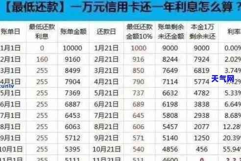 2万信用卡还了一年的更低多少钱，如何计算一年内偿还2万信用卡的更低还款额？