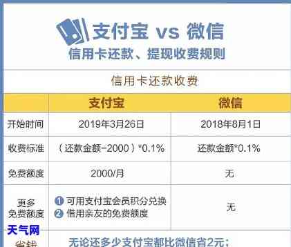 支付宝还款信用卡是否收手续费？安全性与真实性如何？