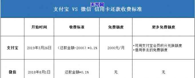 支付宝还款信用卡是否收手续费？安全性与真实性如何？