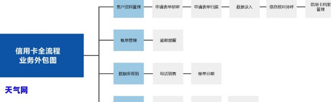 信用卡外包流程-信用卡外包流程图