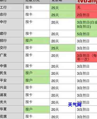 信用卡26号还款日，哪天刷卡最划算？