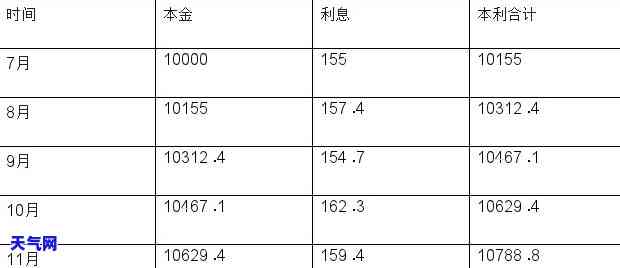 信用卡取现随时还利息计算方法及步骤